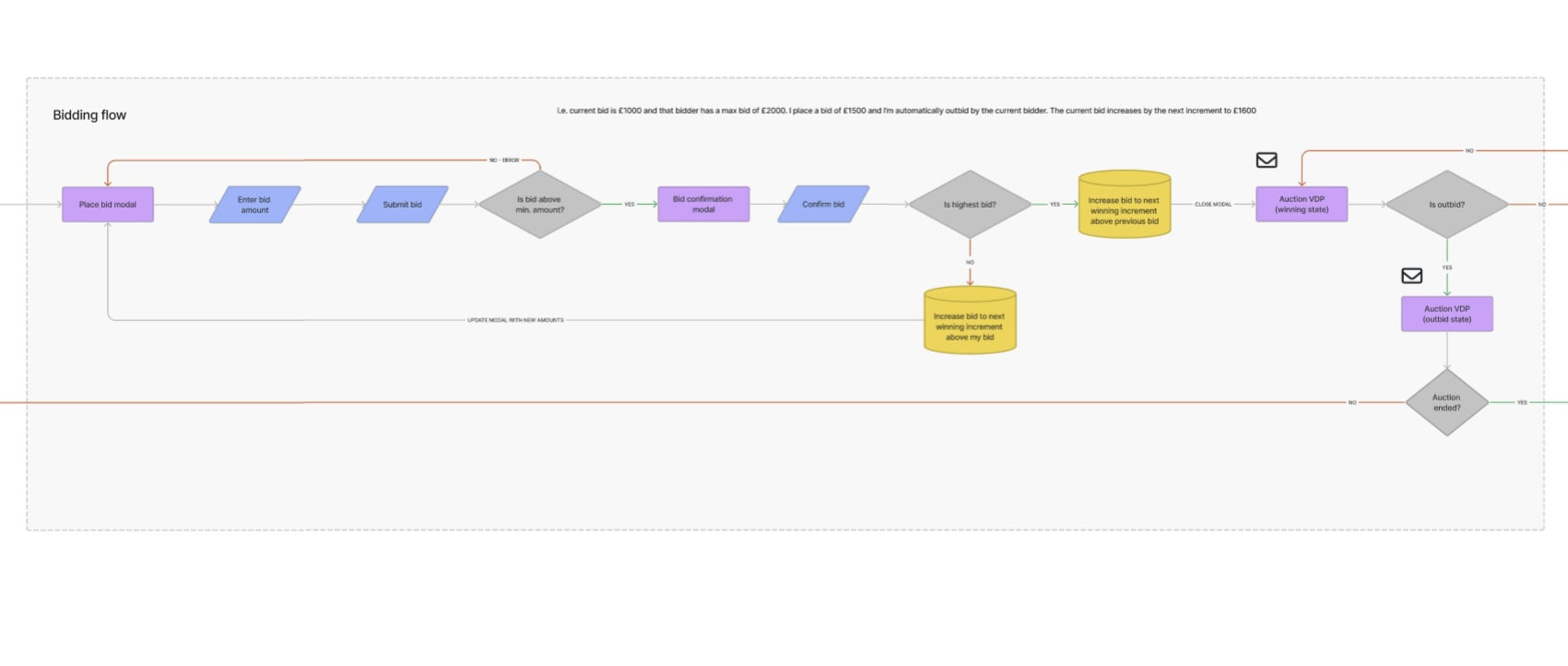 Flow chart - bidding process