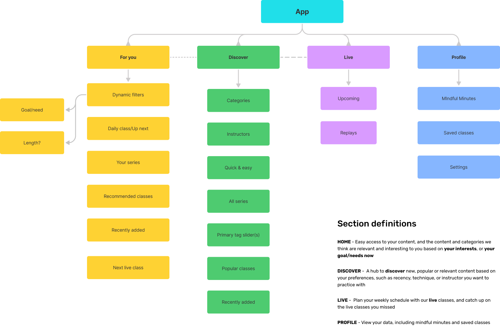 Defining the new information architecture of the app